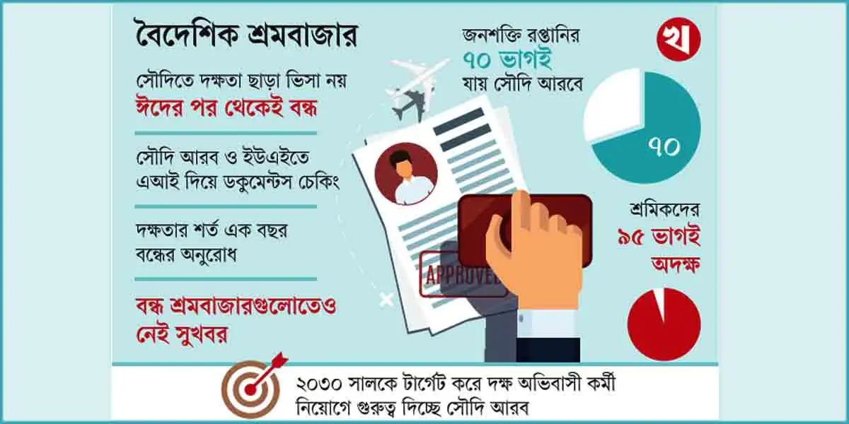 জনশক্তি রপ্তানিতে বিপর্যয়ের শঙ্কা