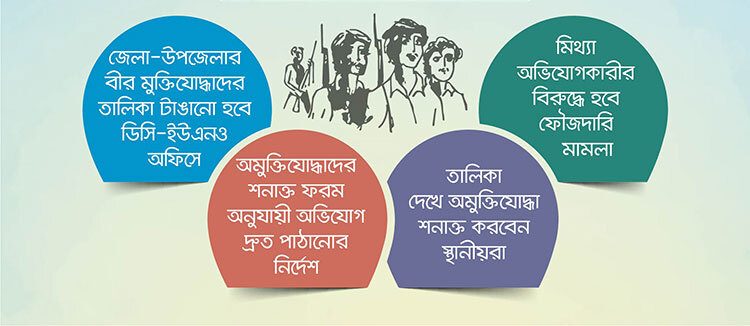 ‘ভুয়া মুক্তিযোদ্ধা’ শনাক্তে ডিসি-ইউএনও অফিসে টাঙানো হচ্ছে তালিকা