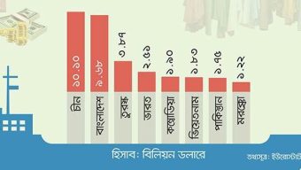 ইউরোপীয় ইউনিয়নে পোশাক রপ্তানি বেড়েছে