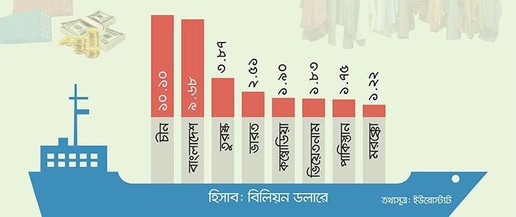 ইউরোপীয় ইউনিয়নে পোশাক রপ্তানি বেড়েছে