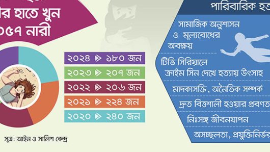 পারিবারিক সহিংসতায় বাড়ছে খুন
