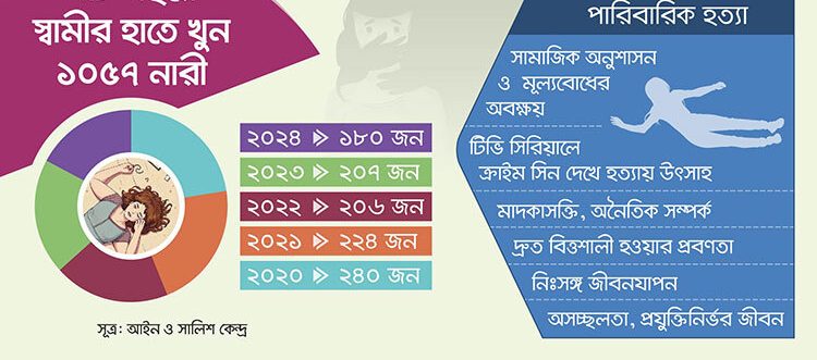 পারিবারিক সহিংসতায় বাড়ছে খুন