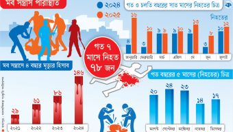 মব সন্ত্রাসে চার বছরে মৃত্যুহার বেড়েছে পাঁচ গুণ