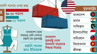 ভয় কেটে গেছে, স্বস্তিতে রপ্তানিকারকরা