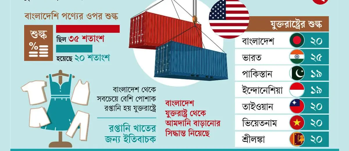 ভয় কেটে গেছে, স্বস্তিতে রপ্তানিকারকরা