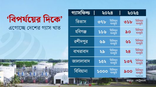 বড় গ্যাসফিল্ডের উৎপাদন কমছে, বাড়ছে শঙ্কা