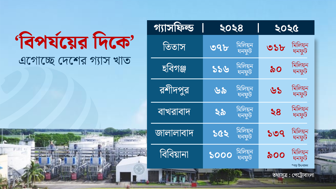 বড় গ্যাসফিল্ডের উৎপাদন কমছে, বাড়ছে শঙ্কা