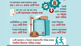 ঠিকাদাররা পলাতক, ২ লাখ ৫০ হাজার কোটি টাকার প্রকল্প বন্ধ