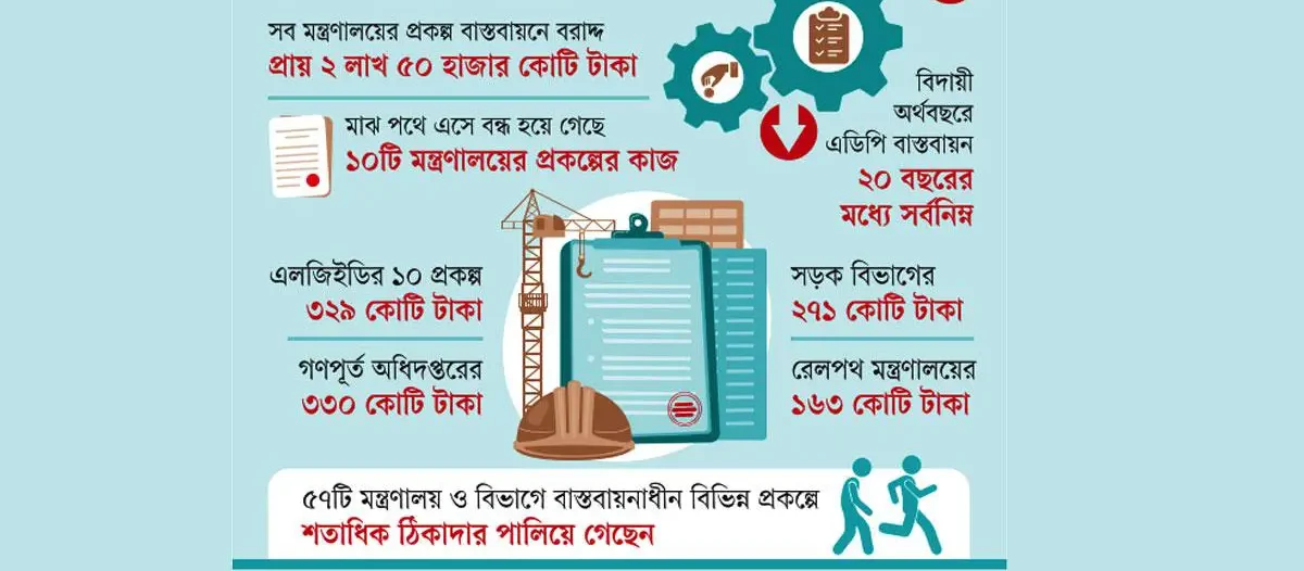 ঠিকাদাররা পলাতক, ২ লাখ ৫০ হাজার কোটি টাকার প্রকল্প বন্ধ