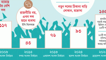 এক বছরে কিংস পার্টির ছড়াছড়ি