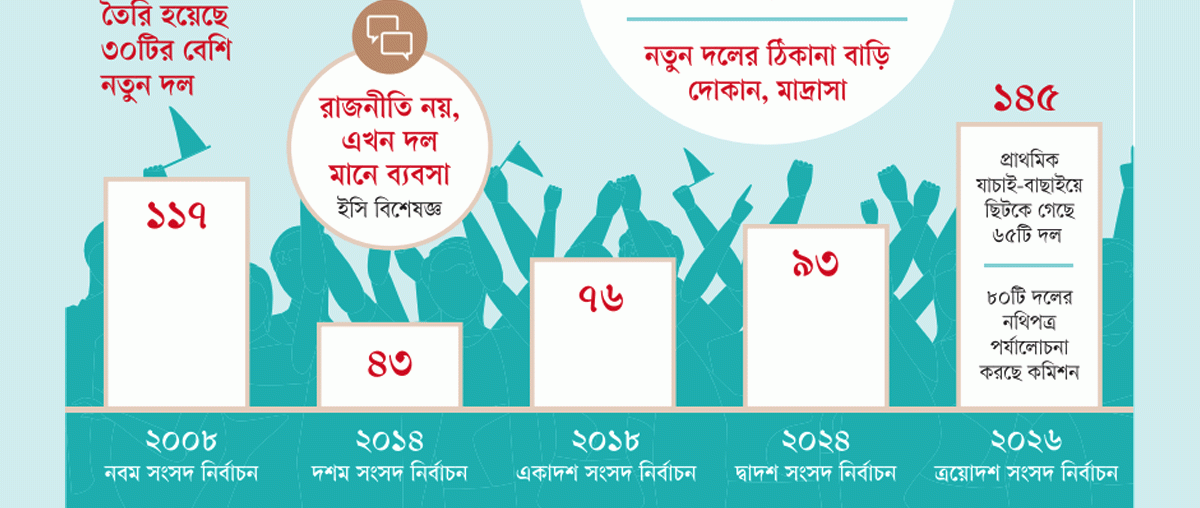 এক বছরে কিংস পার্টির ছড়াছড়ি