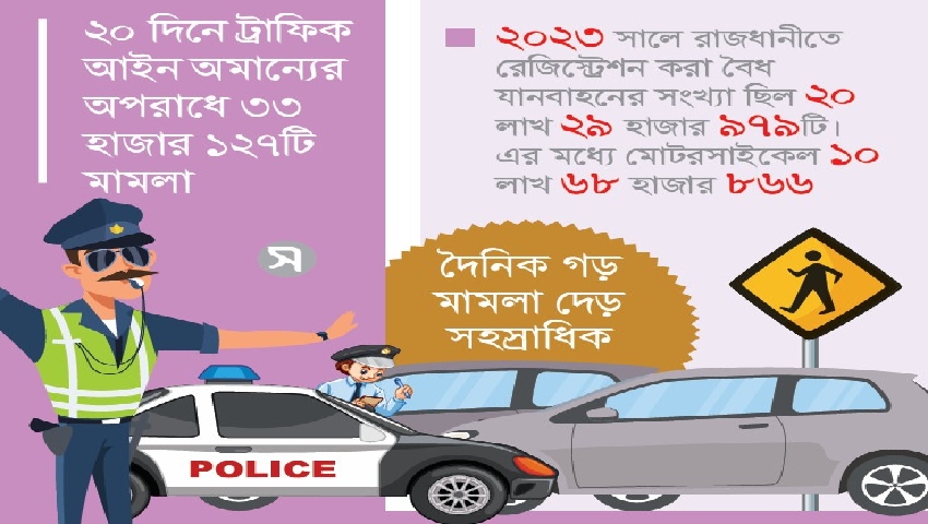 সড়কে বিশৃঙ্খলা ঠেকাতে ব্যর্থ রাশি রাশি মামলাও