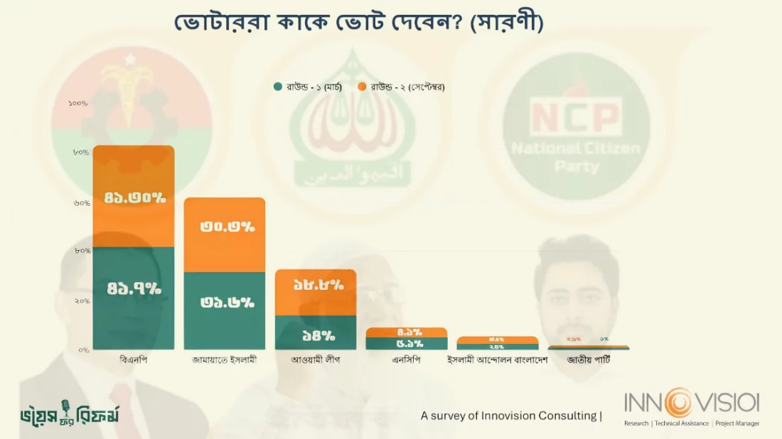 সরকার গঠনে সবচেয়ে বেশি সম্ভাবনা যে দলের