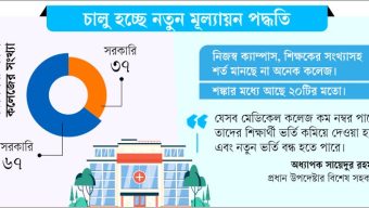মেডিকেল কলেজ: মানের ঘাটতিতে হবে বন্ধ