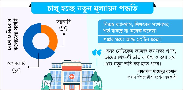 মেডিকেল কলেজ: মানের ঘাটতিতে হবে বন্ধ