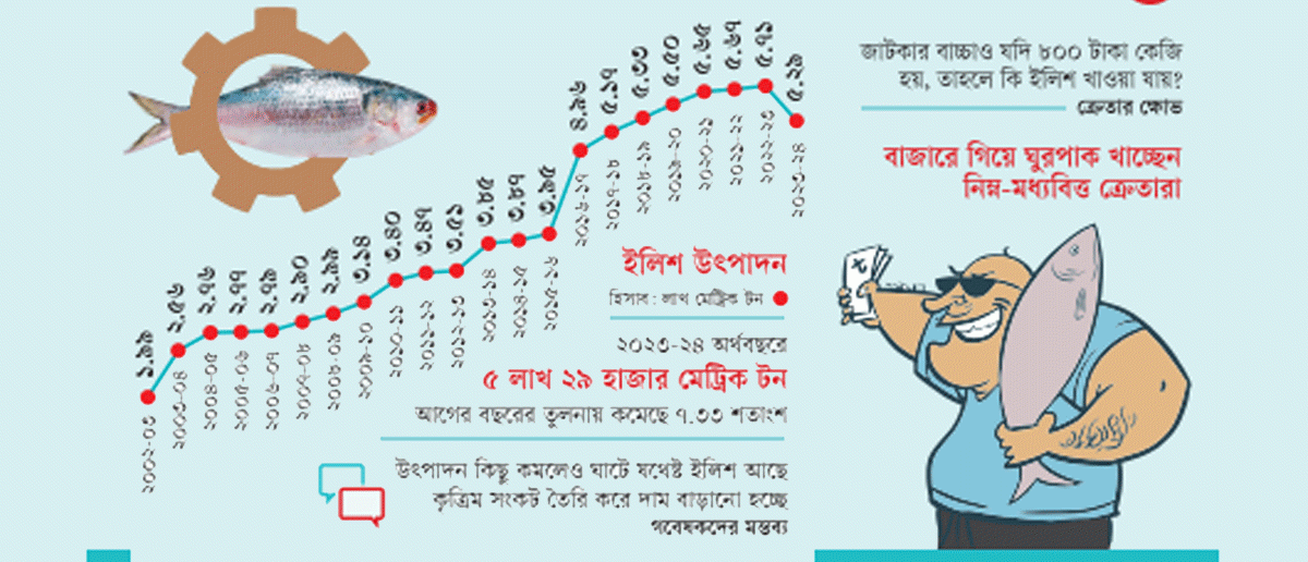 ইলিশের দাম নিয়ে অসহায়ত্ব