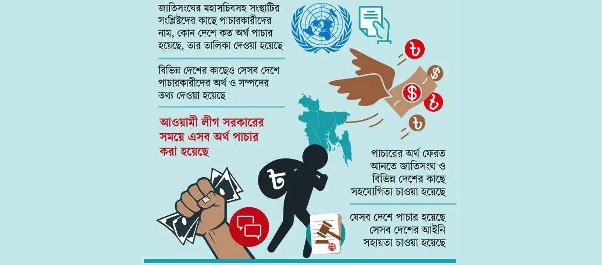 ৯১৫ অর্থ পাচারকারী, হাসিনা পরিবারেরই ১০০ জনের বেশি