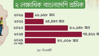 আপাতত ‘নিরাপদ’ কাতারের শ্রমবাজার, ভবিষ্যৎ নিয়ে সতর্কতা