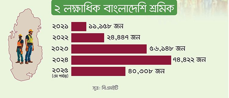 আপাতত ‘নিরাপদ’ কাতারের শ্রমবাজার, ভবিষ্যৎ নিয়ে সতর্কতা