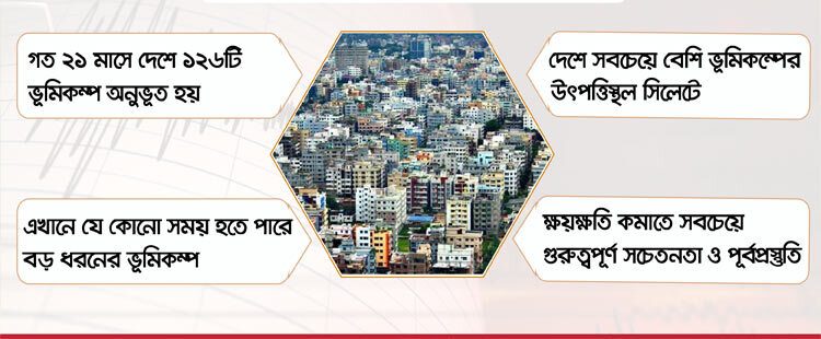 ২১ মাসে দেশের ভেতরে ১৯ ভূমিকম্প, কতটা ঝুঁকিতে বাংলাদেশ?