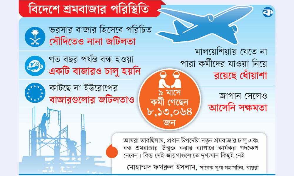 বিদেশের শ্রমবাজারে সংকট কাটছেনা