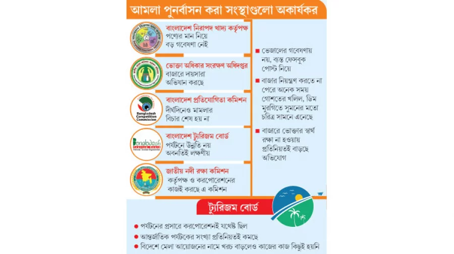 আমলা পূনর্বাসন সংস্থাগুলো অকার্যকর