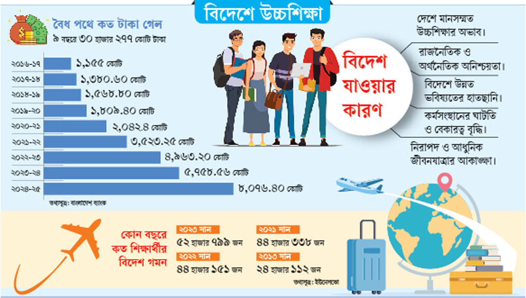 ৫ কারণে দেশ ছাড়ছেন শিক্ষার্থীরা