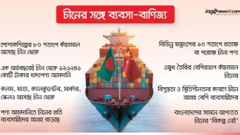 দেশের আমদানিনির্ভর খাতে ‘অপরিহার্য’ হয়ে উঠেছে চীন
