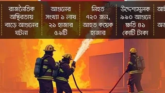 পাঁচ বছরে দেশে ৯৯০ ‘উদ্দেশ্যমূলক’ অগ্নিকাণ্ড