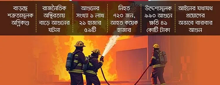পাঁচ বছরে দেশে ৯৯০ ‘উদ্দেশ্যমূলক’ অগ্নিকাণ্ড