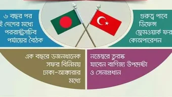 বাংলাদেশ-তুরস্ক সম্পর্কে নতুন গতি