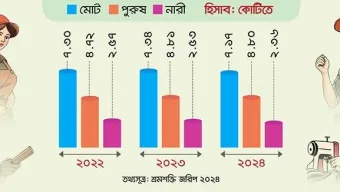 শ্রমশক্তি থেকে ছিটকে পড়ছে নারীরা