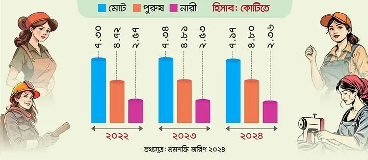 শ্রমশক্তি থেকে ছিটকে পড়ছে নারীরা