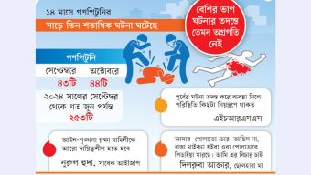 গণপিটুনিতে ১৪ মাসে নিহত ২১৬