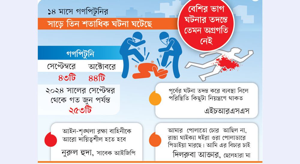 গণপিটুনিতে ১৪ মাসে নিহত ২১৬