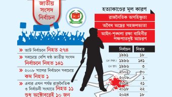 নির্বাচনী সহিংসতার শঙ্কা বাড়ছে