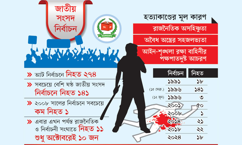 নির্বাচনী সহিংসতার শঙ্কা বাড়ছে