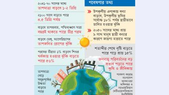 জলবায়ু পরিবর্তনের বড় ঝুঁকিতে দেশ