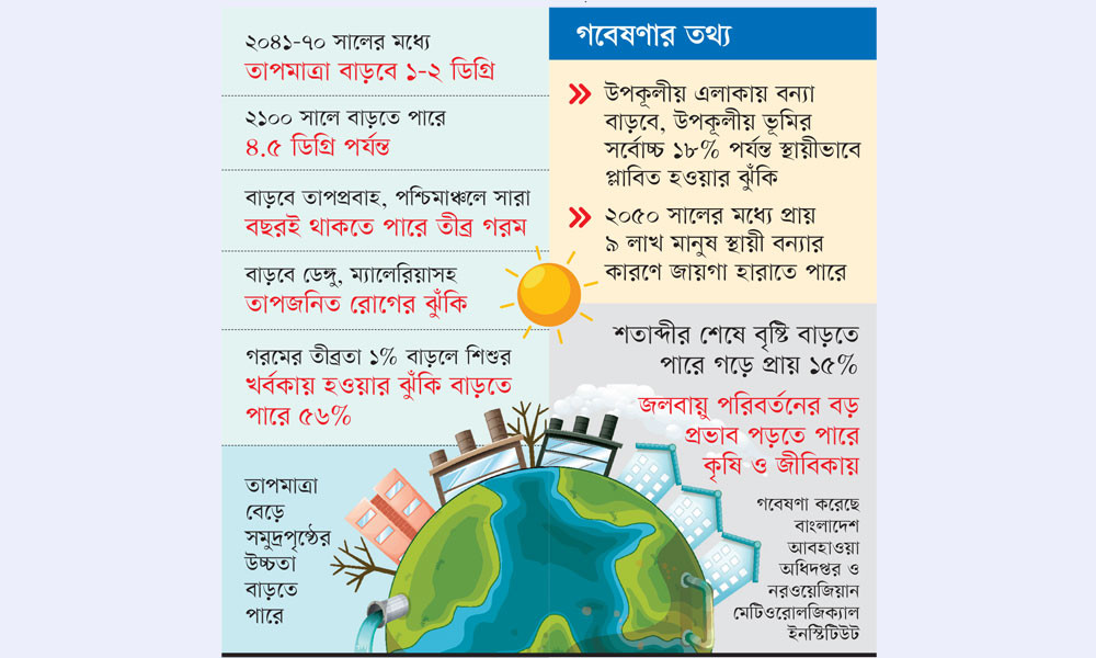 জলবায়ু পরিবর্তনের বড় ঝুঁকিতে দেশ