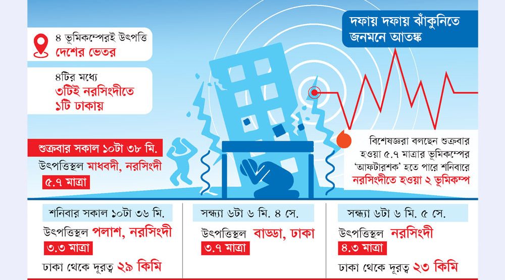 ভূমিকম্পের বড় ঝুঁকি, আতঙ্ক