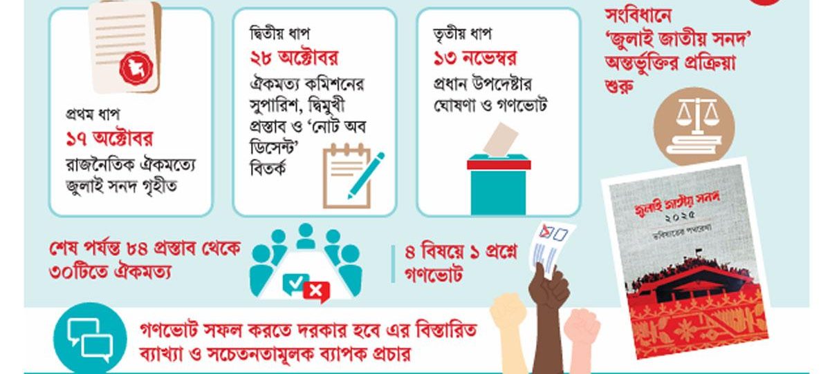 তিন ধাপে জুলাই জাতীয় সনদে যত পরিবর্তন