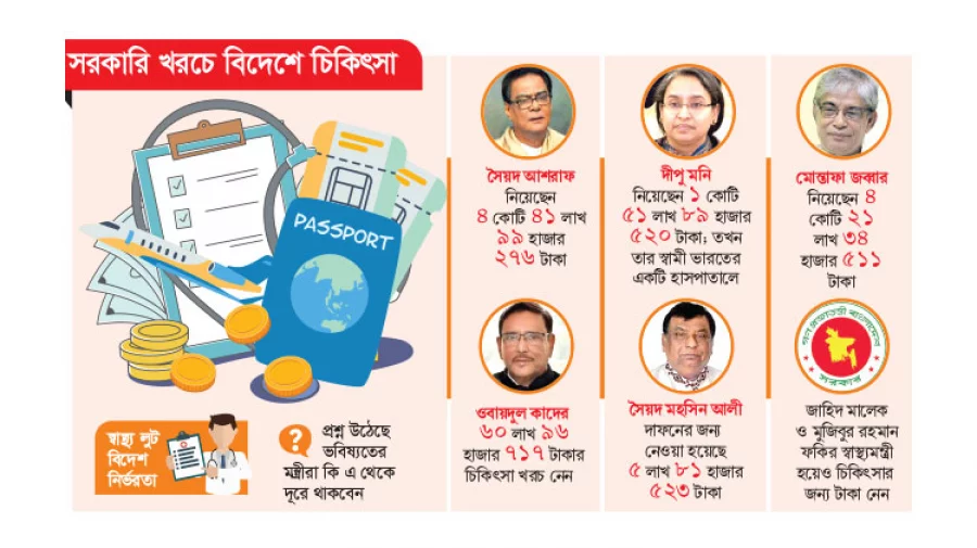 সরকারি খরচে চিকিৎসা ব্যয়ে তারা ছিলেন শীর্ষে