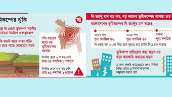 ভূমিকম্পের ঝুঁকি: মাটির নিচে জমাট শক্তি বিস্ফোরণের শঙ্কা