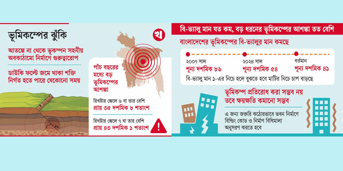 ভূমিকম্পের ঝুঁকি: মাটির নিচে জমাট শক্তি বিস্ফোরণের শঙ্কা