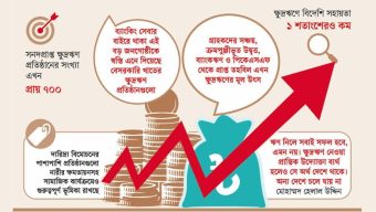 ক্ষুদ্রঋণে কমেছে বিদেশি সহায়তা, বাড়ছে দেশীয় অর্থায়ন