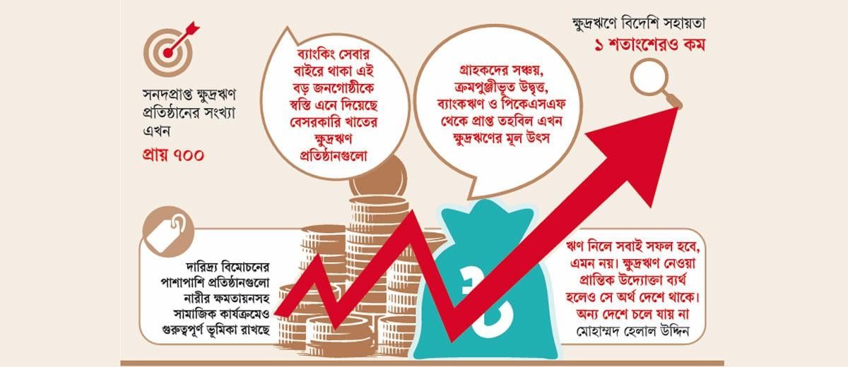 ক্ষুদ্রঋণে কমেছে বিদেশি সহায়তা, বাড়ছে দেশীয় অর্থায়ন