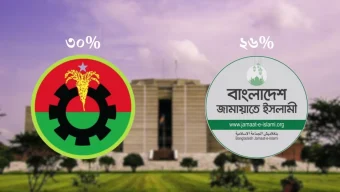 নির্বাচনে বিএনপি পাবে ৩০% ভোট, জামায়াত ২৬%: মার্কিন সংস্থার জরিপ
