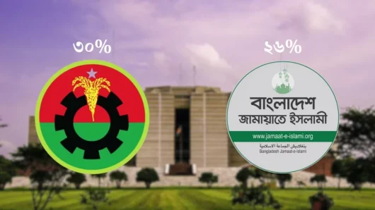 নির্বাচনে বিএনপি পাবে ৩০% ভোট, জামায়াত ২৬%: মার্কিন সংস্থার জরিপ