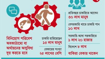 কর্মসংস্থান নেই, বাড়ছে বেকারত্ব