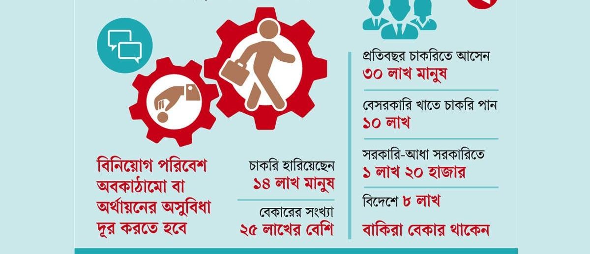 কর্মসংস্থান নেই, বাড়ছে বেকারত্ব